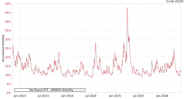 graph of Vox Populi ETF APARCH