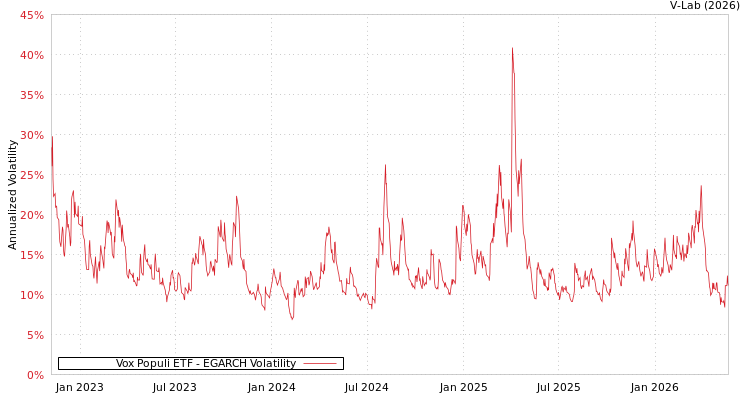 graph of Vox Populi ETF EGARCH