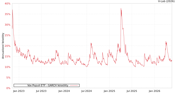 graph of Vox Populi ETF GARCH