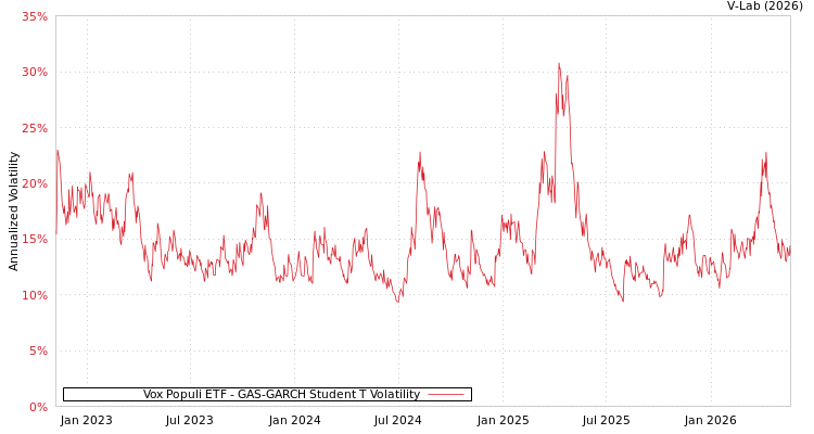graph of Vox Populi ETF GAS-GARCH-T