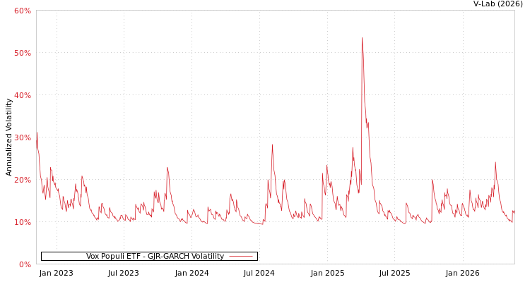graph of Vox Populi ETF GJR-GARCH