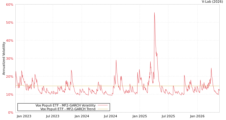 graph of Vox Populi ETF MF2-GARCH