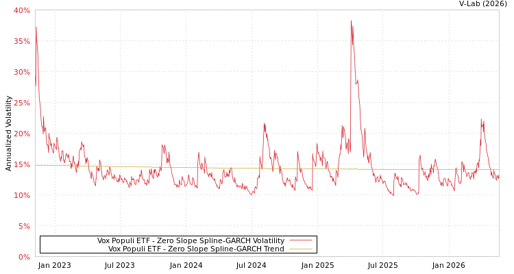 graph of Vox Populi ETF S0GARCH
