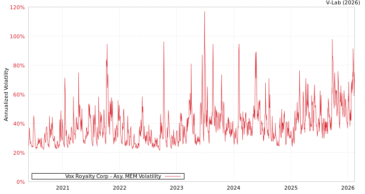 graph of Vox Royalty Corp AMEM