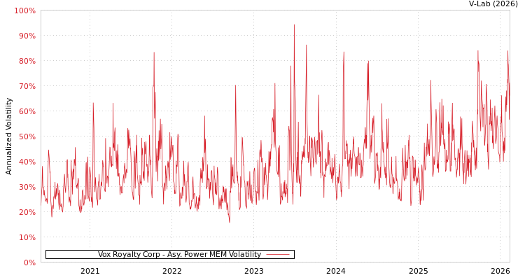 graph of Vox Royalty Corp APMEM