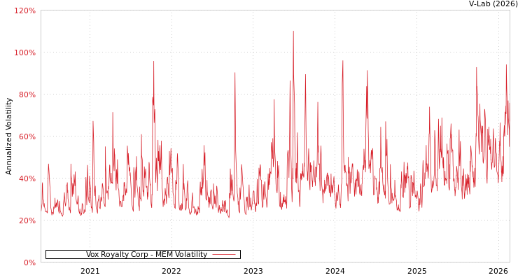 graph of Vox Royalty Corp MEM