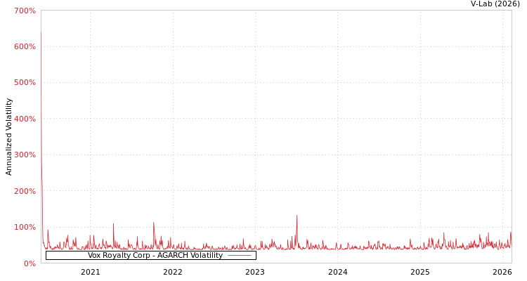 graph of Vox Royalty Corp AGARCH