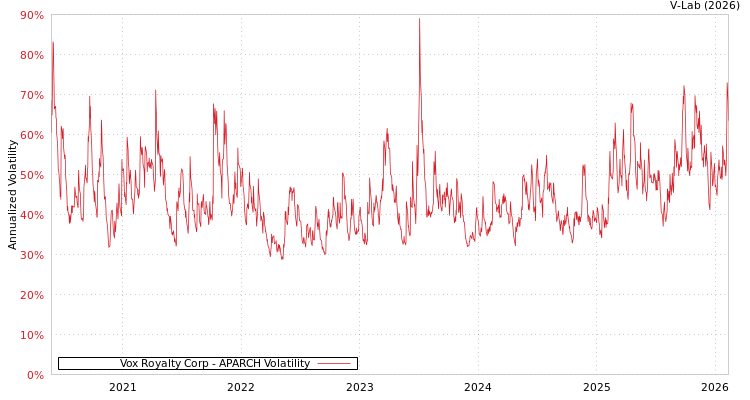graph of Vox Royalty Corp APARCH