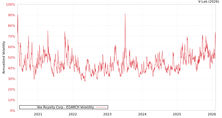 graph of Vox Royalty Corp EGARCH