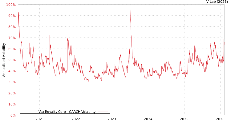 graph of Vox Royalty Corp GARCH