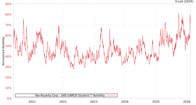 graph of Vox Royalty Corp GAS-GARCH-T