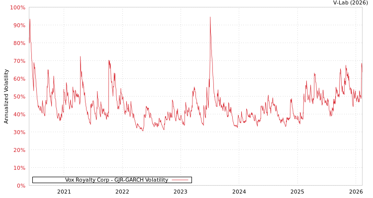 graph of Vox Royalty Corp GJR-GARCH