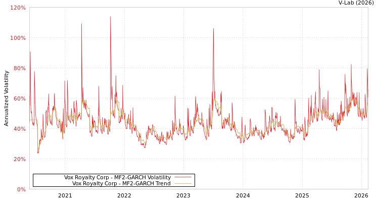 graph of Vox Royalty Corp MF2-GARCH