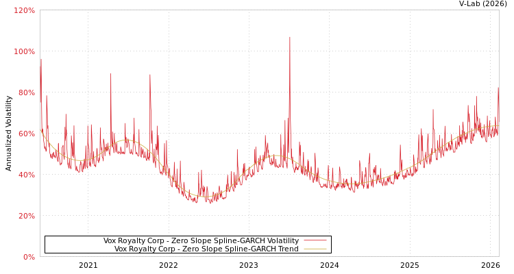 graph of Vox Royalty Corp S0GARCH