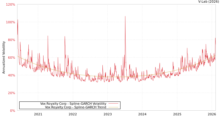graph of Vox Royalty Corp SGARCH