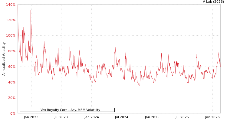 graph of Vox Royalty Corp AMEM