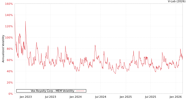 graph of Vox Royalty Corp MEM