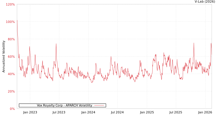 graph of Vox Royalty Corp APARCH