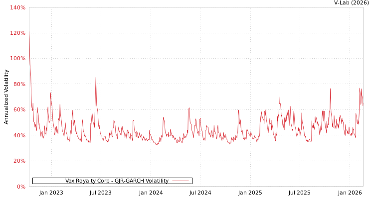 graph of Vox Royalty Corp GJR-GARCH