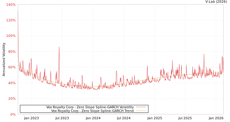 graph of Vox Royalty Corp S0GARCH