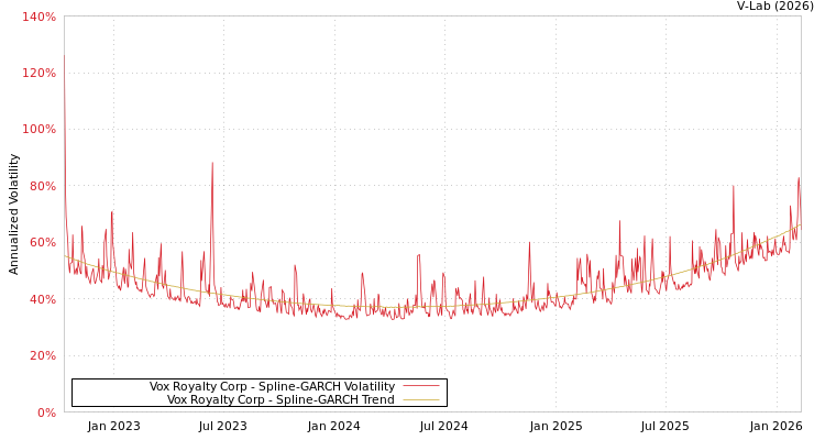 graph of Vox Royalty Corp SGARCH