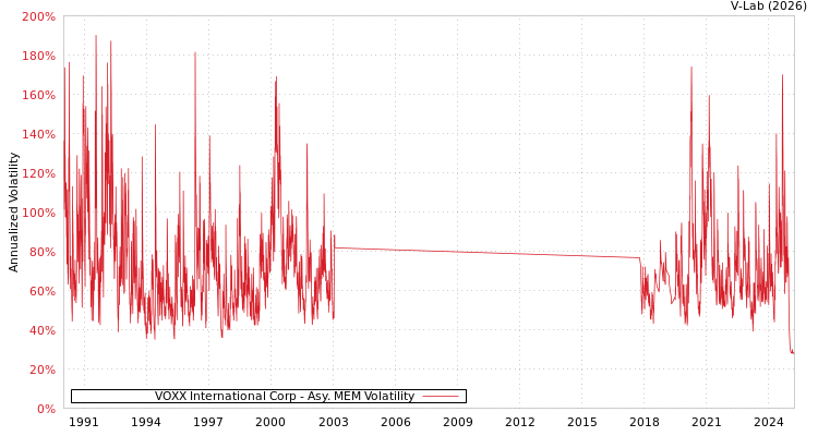 graph of VOXX International Corp AMEM