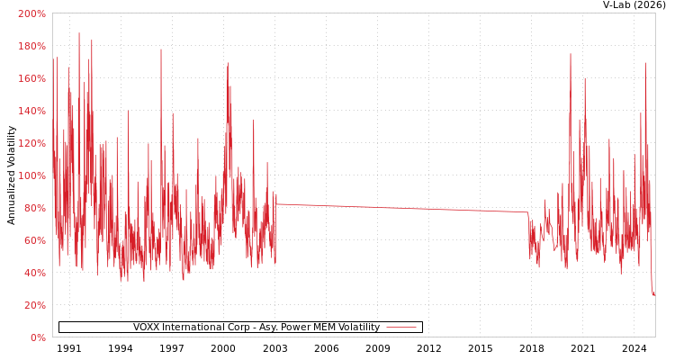 graph of VOXX International Corp APMEM