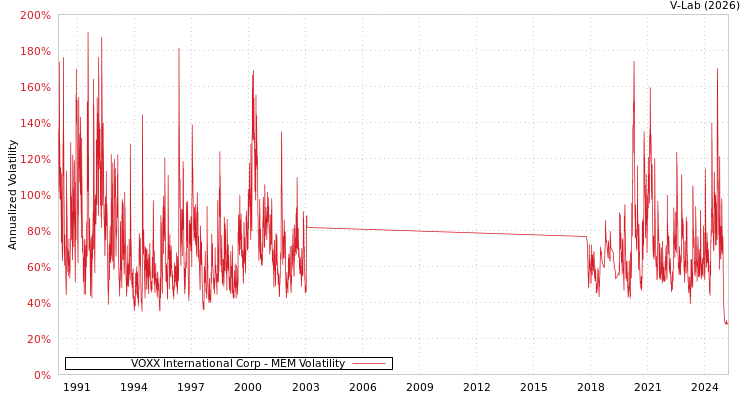 graph of VOXX International Corp MEM