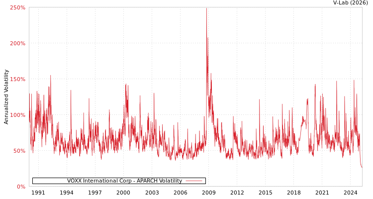 graph of VOXX International Corp APARCH