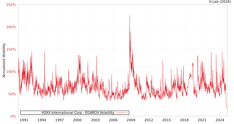 graph of VOXX International Corp EGARCH