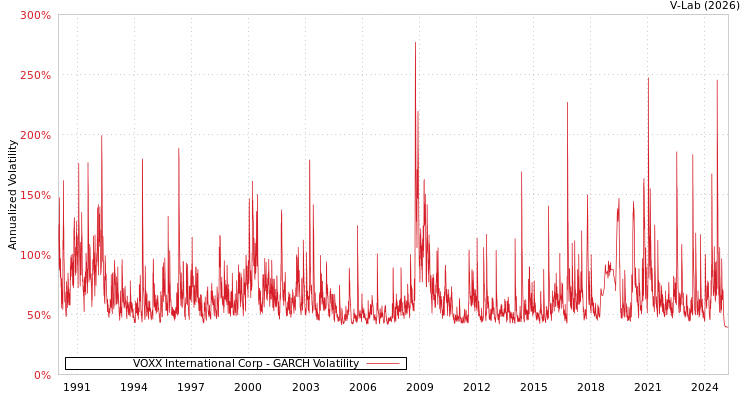 graph of VOXX International Corp GARCH