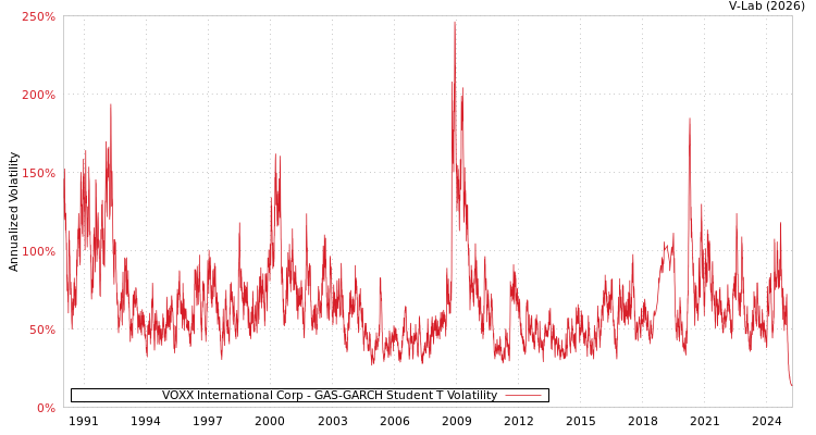 graph of VOXX International Corp GAS-GARCH-T