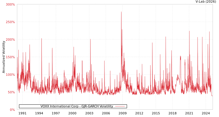 graph of VOXX International Corp GJR-GARCH