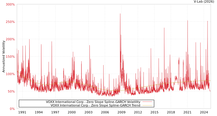 graph of VOXX International Corp S0GARCH