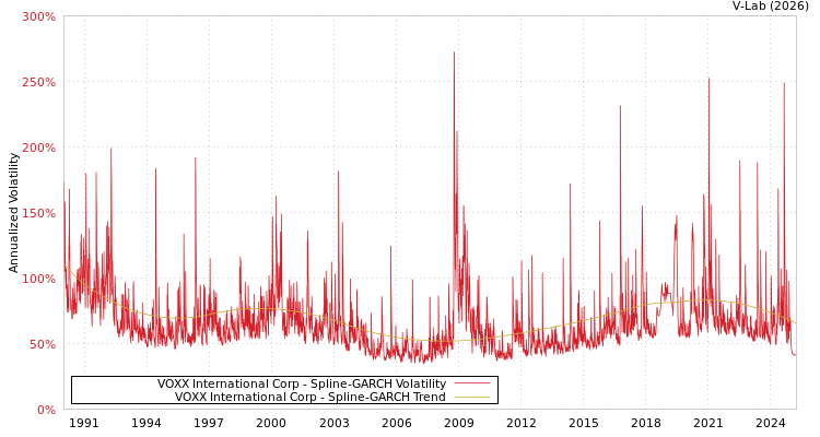 graph of VOXX International Corp SGARCH
