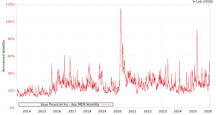 graph of Voya Financial Inc AMEM