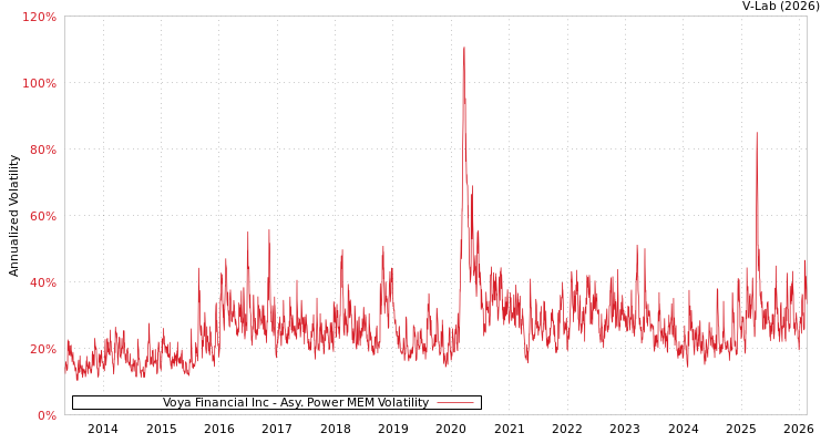 graph of Voya Financial Inc APMEM