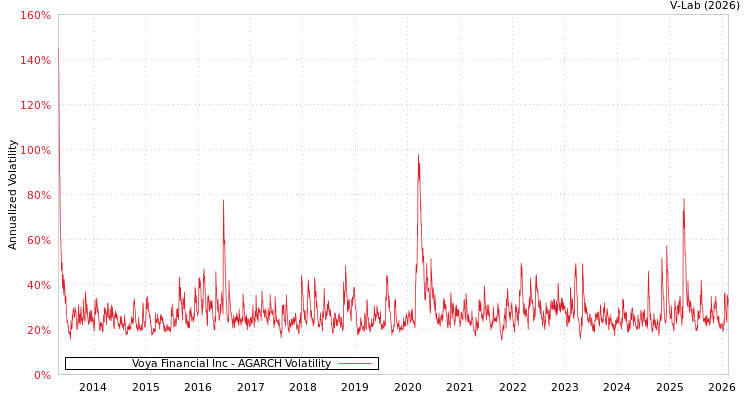 graph of Voya Financial Inc AGARCH