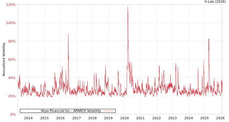 graph of Voya Financial Inc APARCH