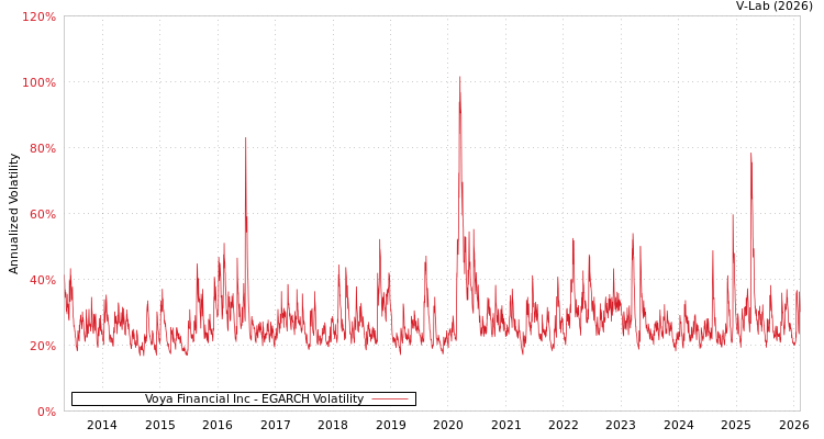 graph of Voya Financial Inc EGARCH