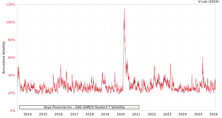 graph of Voya Financial Inc GAS-GARCH-T