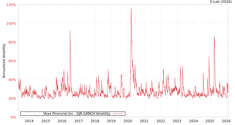 graph of Voya Financial Inc GJR-GARCH