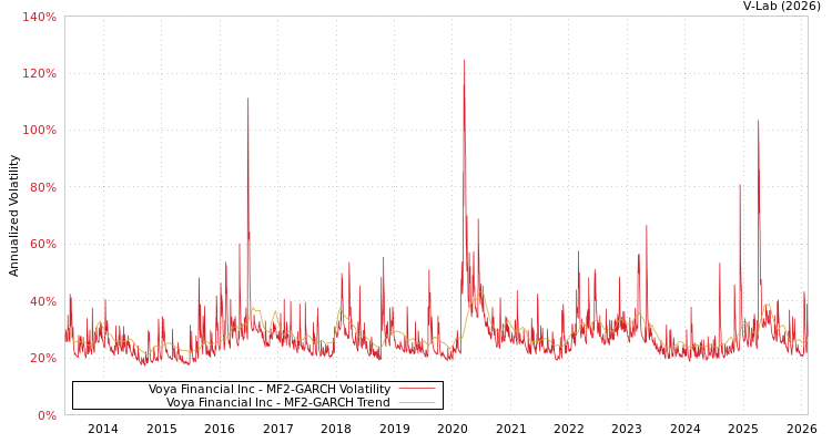graph of Voya Financial Inc MF2-GARCH