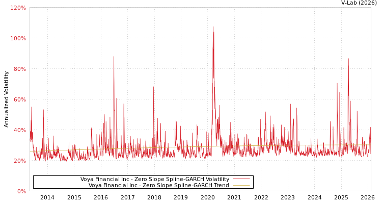 graph of Voya Financial Inc S0GARCH