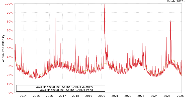 graph of Voya Financial Inc SGARCH