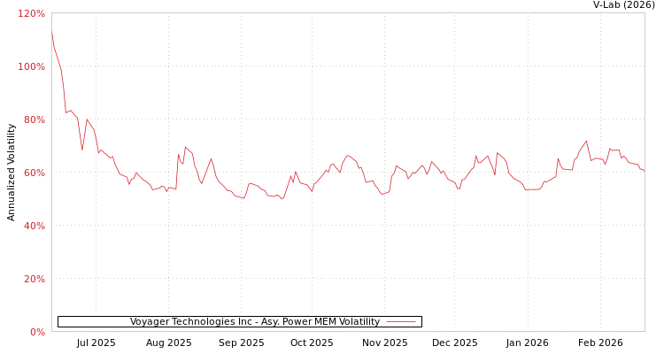 graph of Voyager Technologies Inc APMEM