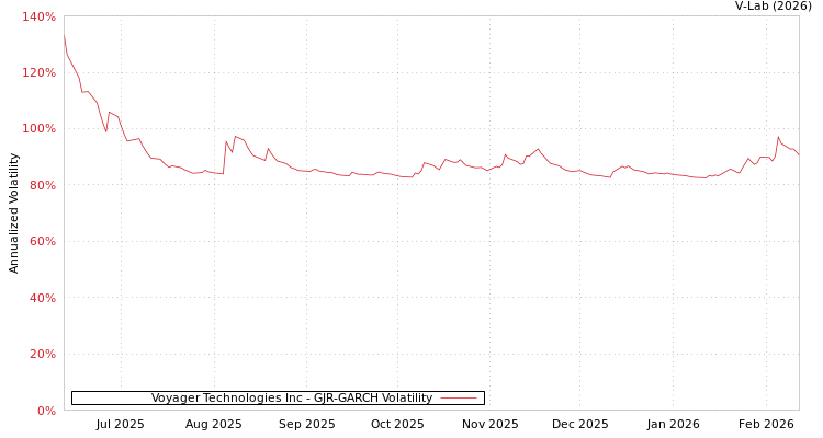 graph of Voyager Technologies Inc GJR-GARCH