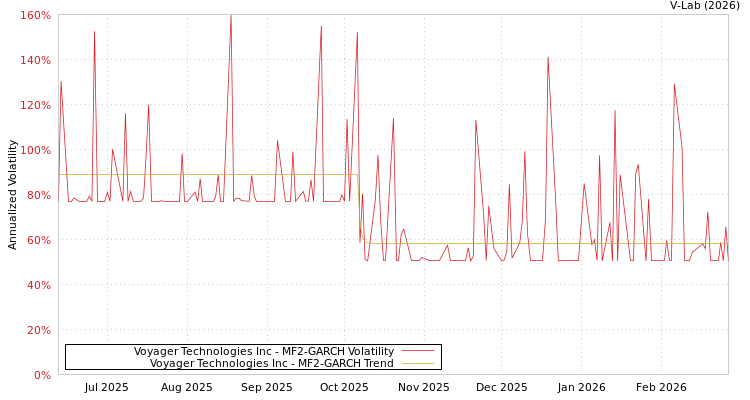 graph of Voyager Technologies Inc MF2-GARCH