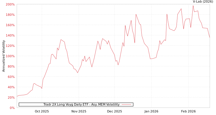 graph of Tradr 2X Long Voyg Daily ETF AMEM