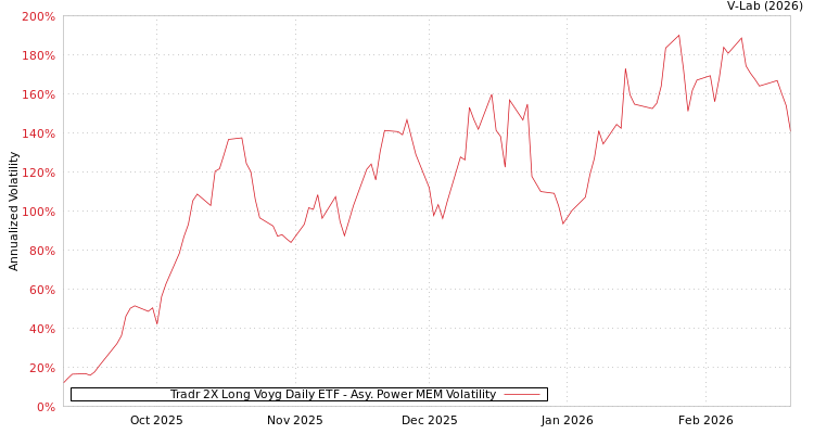 graph of Tradr 2X Long Voyg Daily ETF APMEM